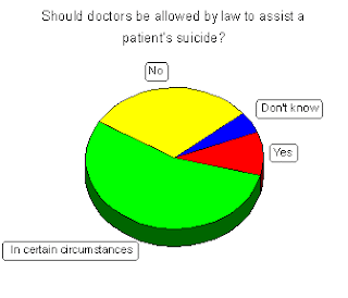 graphs on euthanasia