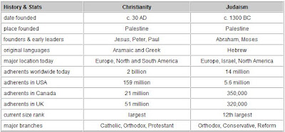 christianity of today vs judaism essay christianity of today vs judaism essay