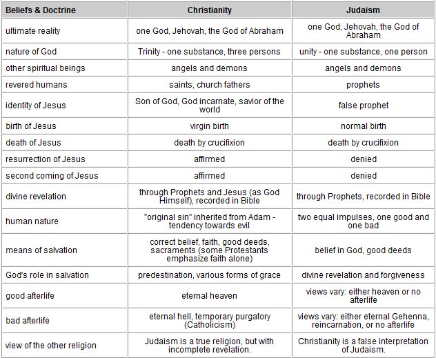 Christianity Vs Christianity The Beliefs Of Christianity