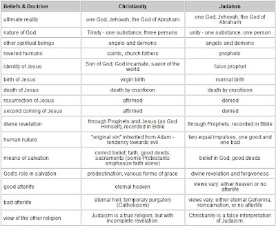 Christianity vs Judaism