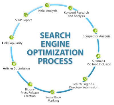 Search Engine Optimization Process