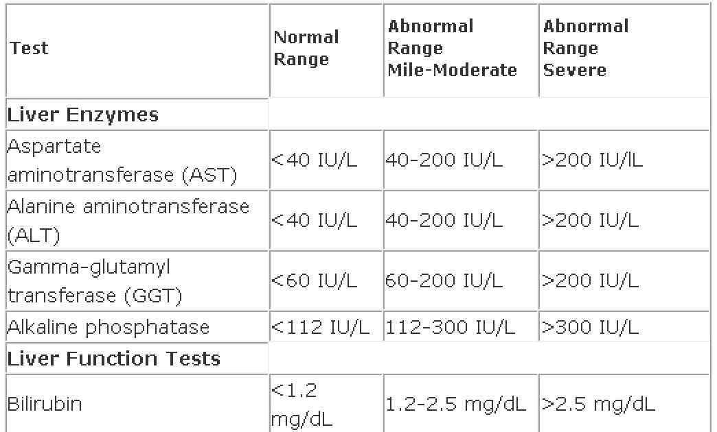 HCV New Drug Research Blood Tests/Liver Function