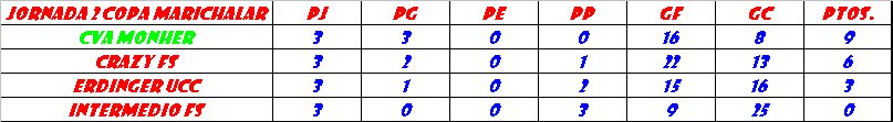 Clasificación Copa Marichalar