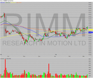 RIMM%20-%20Candle%205m22d_1d%202010-03-08%20091545.png