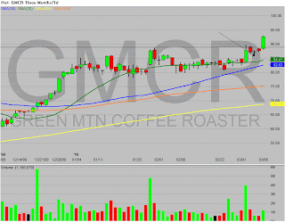 GMCR%20-%20Candle%20Three%20Months_1d%202010-03-08%20081520.png