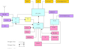 Samsulbahri Mengenal Blok Diagram Handphone