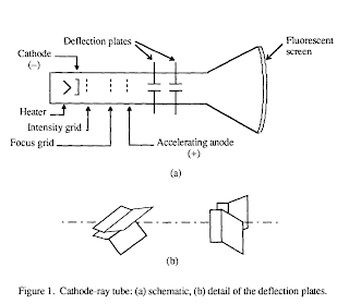 cathode ray oscilloscope
