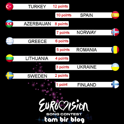 eurovision 2009 anket sonuçları