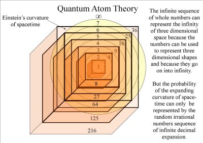 Pi Number Sequence