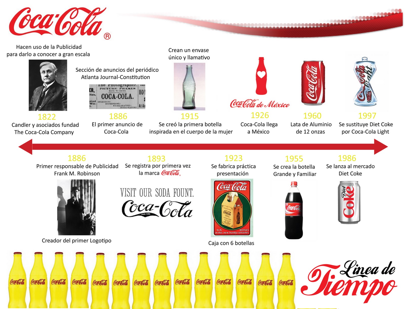 Bombardeo Comercial Línea de Tiempo el origen de la publicidad CocaCola