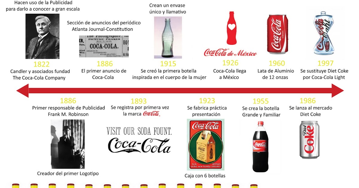 Bombardeo Comercial Línea de Tiempo el origen de la publicidad CocaCola
