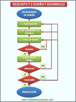 Diseño y desarrollo según ISO 9001 Diseño y desarrollo según ISO 9001