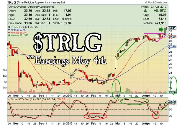 Trlg Stock Chart