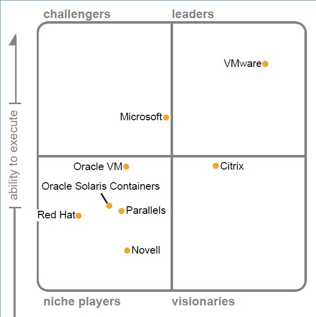 47+ Gartner Magic Quadrant Hypervisor, Compare and filter by verified