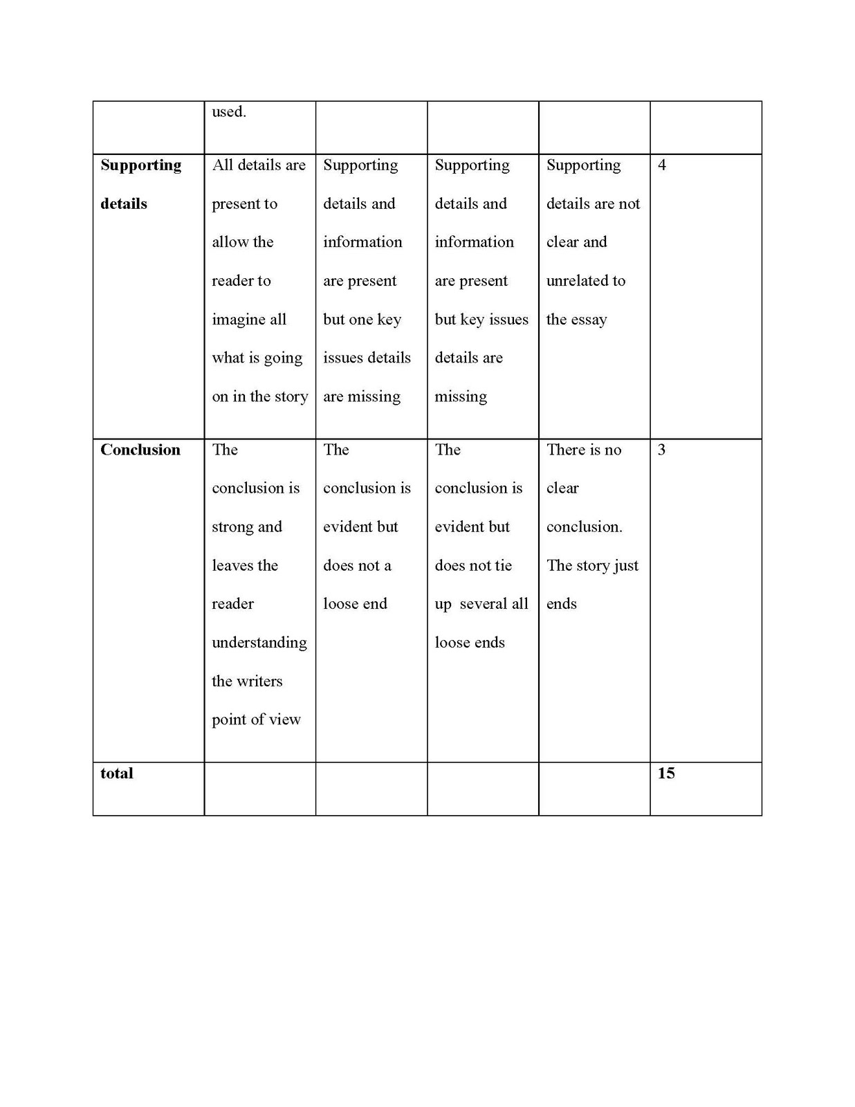 Persuasive Essay Topics High School Students Descriptive Essay Writing Rubric Custom Paper Academic Service Essays About English also Process Essay Thesis Descriptive Essay Rubric Romefontanacountryinncom Exemplification Essay Thesis