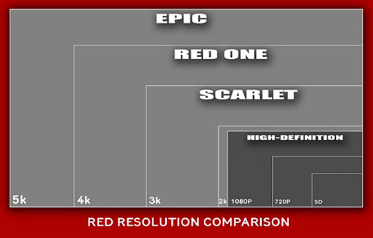Red Camera Resolution Chart