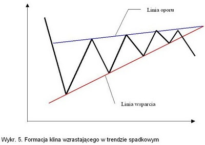 formacja klina w trendzie spadkowym