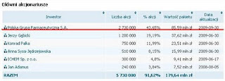 Pharmena akcjonariat
