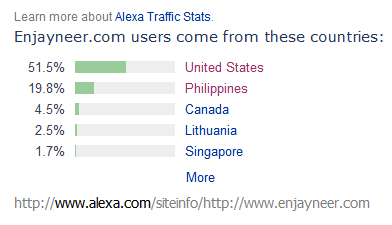 Enjayneer.com site traffic statistics on Alexa