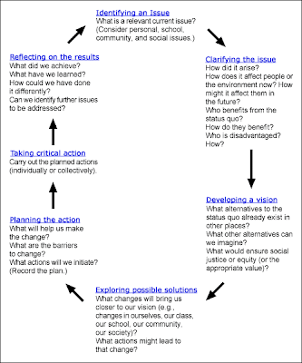 Critical Thinking Map