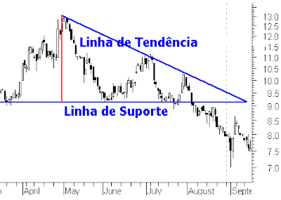 Triângulo Descentente - Análise Técnica triangulo-descentente-analise-tecnica