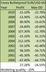 Forex bulletproof