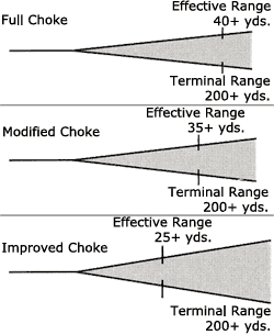 Shotgun Chokes Explained