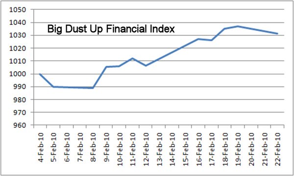 [Big+Dust+Up+Index+Chart+22Feb10.jpg]
