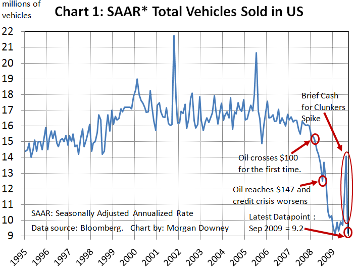 Us Car Sales Chart