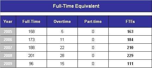 arab talents hr metrics fte fte hours chart