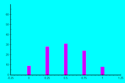 Probability distribution for four quarters