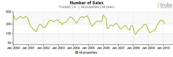 [truckee+number+of+sales.png]