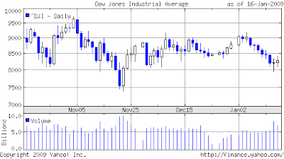 Dow Jones Candlestick Chart Yahoo