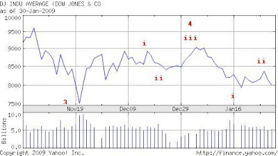 Bdi Index Chart Yahoo