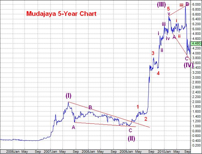 Mudajaya share price