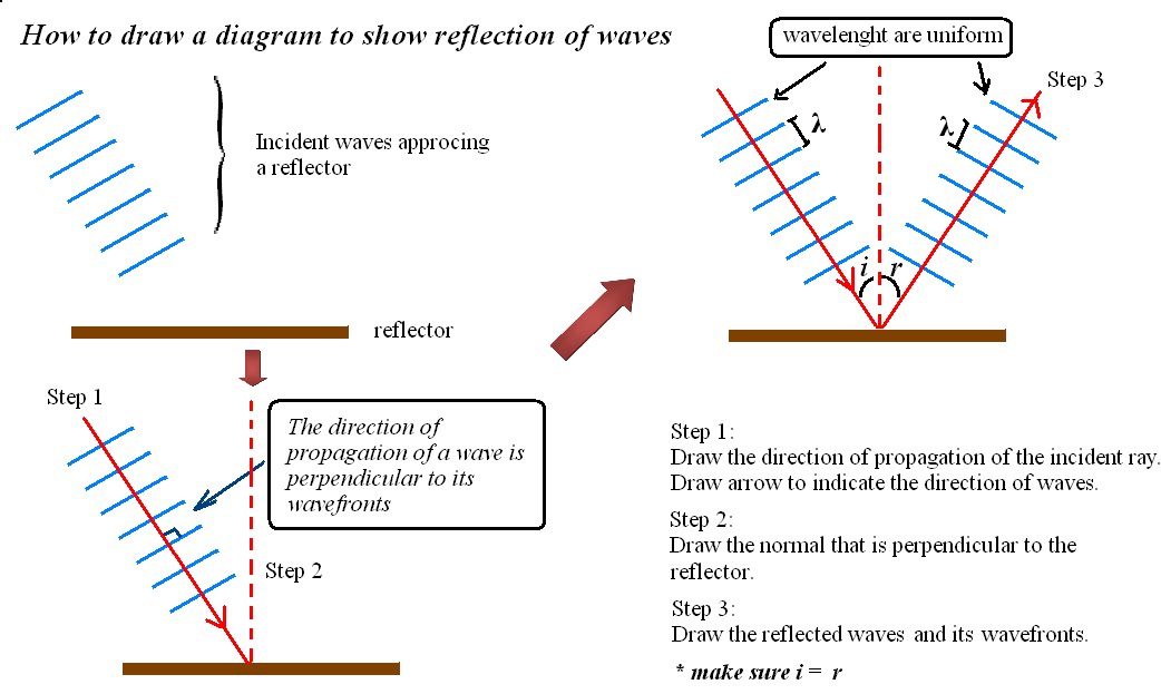 Reflected Wave
