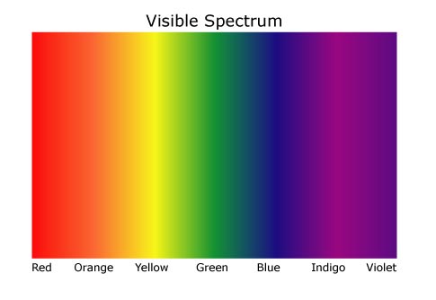 Light Spectrum | The Modern Light Spectrum | The Modern