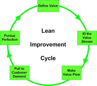 Lean improvement cycle