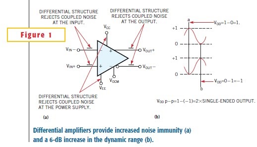 CAF: Fully differential amplifiers remove noise from common-mode signals