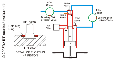 air compressor stage engine compressed piston marine intercooler mdi development motor international pressure