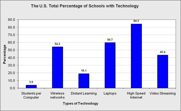 Schools with Technology