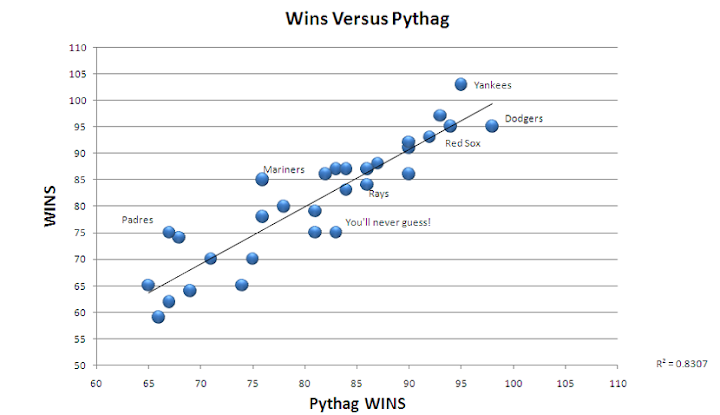 2009 MLB Wins versus Pythag Wins