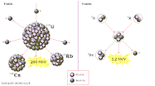 Fisión Vs Fusión