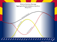 Arizona Summer Average Aggregate Electricity Balance by Hour