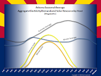 Arizona Seasonal Average Aggregate Electricity Demand and Solar Resource by Hour