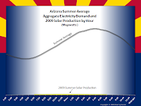 Arizona Summer Average Aggregate Electricity Demand and 2009 Solar Production by Hour