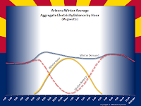 Arizona Winter Average Aggregate Electricity Balance by Hour