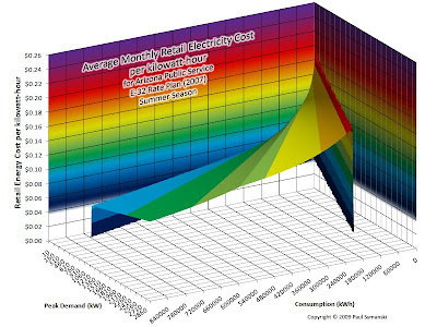 APS E-32 average monthly retail cost of electricity per kilowatt-hour for commercial ratepayers