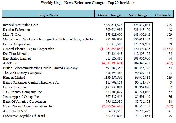 [dtccsinglenames050109derisk.jpg]