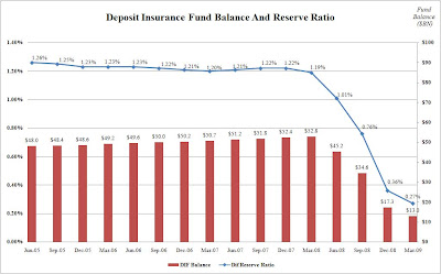 Fund Reserve Ratio Plunges